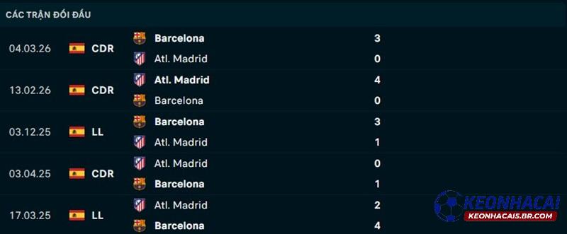 Lịch sử đối đầu Barcelona vs Atletico Madrid
