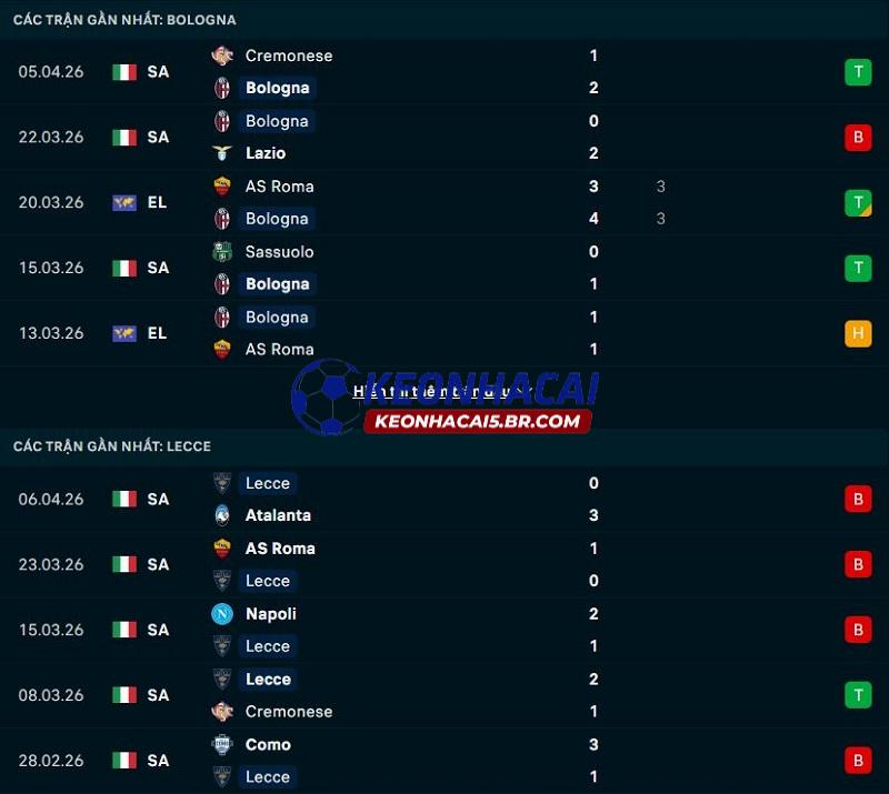 Phong độ gần đây của Bologna vs Lecce