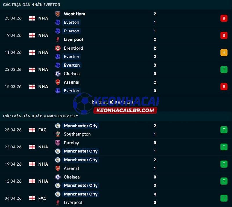 Phong độ gần đây của Everton vs Man City