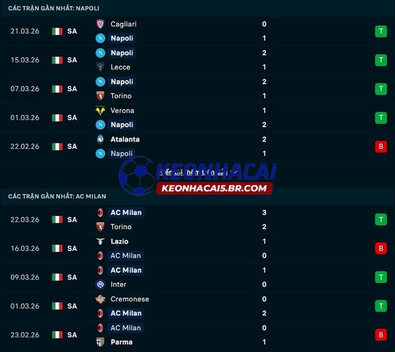 Phong độ gần đây của Napoli vs AC Milan