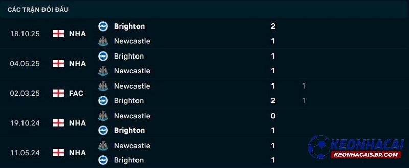 Lịch sử đối đầu Newcastle vs Brighton
