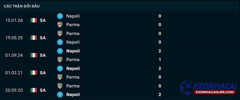Lịch sử đối đầu Parma vs Napoli