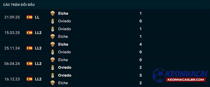 Lịch sử đối đầu Oviedo vs Elche