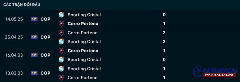Lịch sử đối đầu Sporting Cristal vs Cerro Porteno