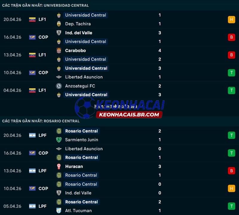 Phong độ gần đây của Universidad vs Rosario Central Phong độ gần đây của Universidad vs Rosario Central