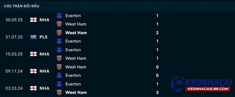 Lịch sử đối đầu West Ham vs Everton Lịch sử đối đầu West Ham vs Everton