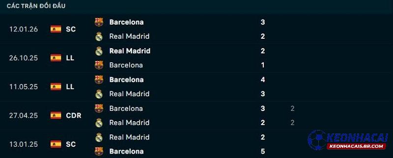 Lịch sử đối đầu Barcelona vs Real Madrid