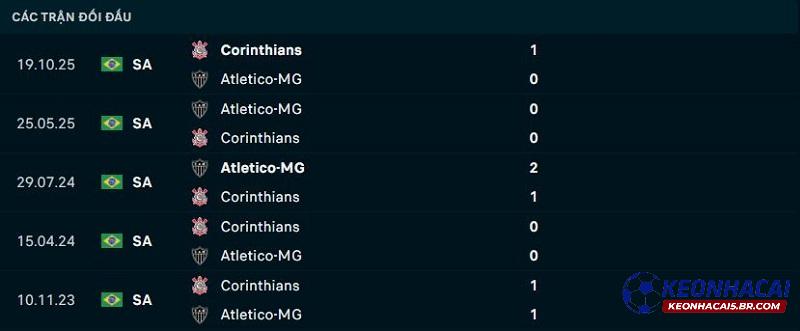Lịch sử đối đầu Corinthians vs Atletico Mineiro