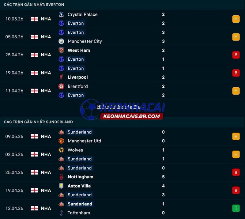 Phong độ gần đây của Everton vs Sunderland