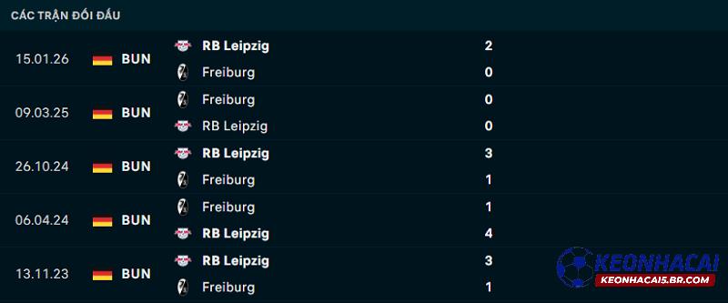 Lịch sử đối đầu Freiburg vs Leipzig