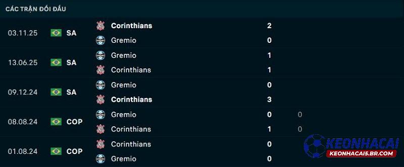Lịch sử đối đầu Gremio vs Corinthians