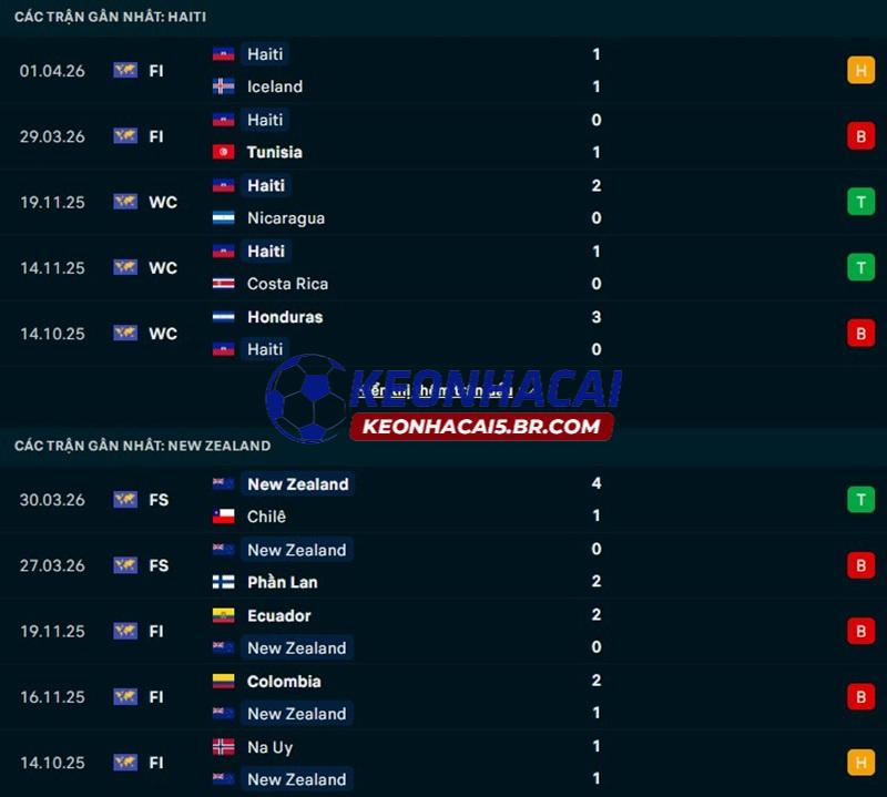 Phong độ gần đây của Haiti vs New Zealand