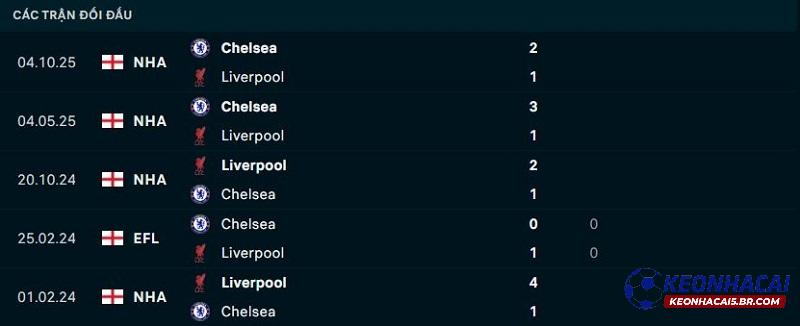 Lịch sử đối đầu Liverpool vs Chelsea Lịch sử đối đầu Liverpool vs Chelsea