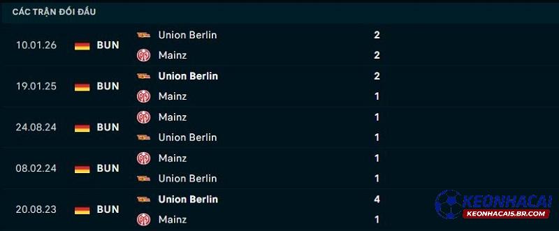 Lịch sử đối đầu Mainz vs Union Berlin