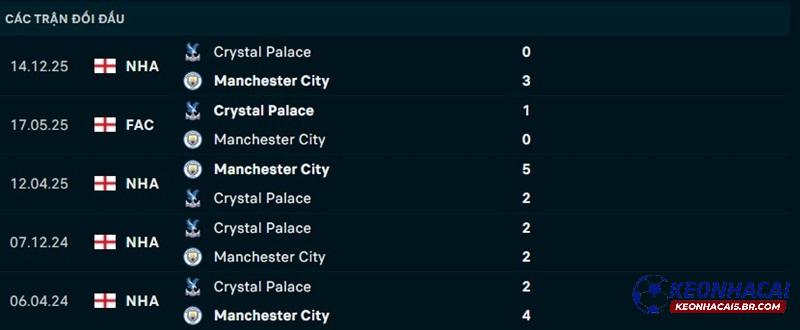 Lịch sử đối đầu Man City vs Crystal Palace