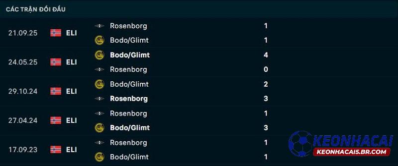Lịch sử đối đầu Rosenborg vs Bodo Glimt