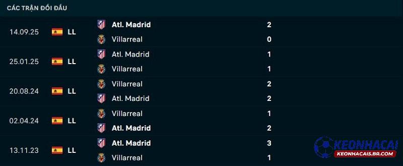 Lịch sử đối đầu Villarreal vs Atletico Madrid