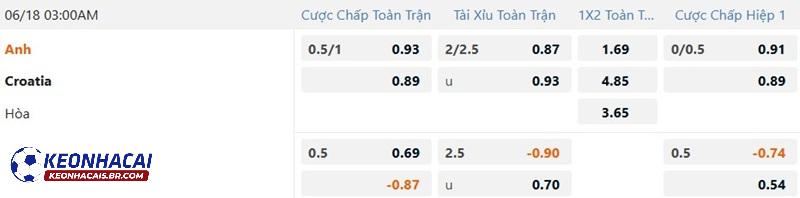 Tỷ lệ soi kèo nhà cái Anh vs Croatia