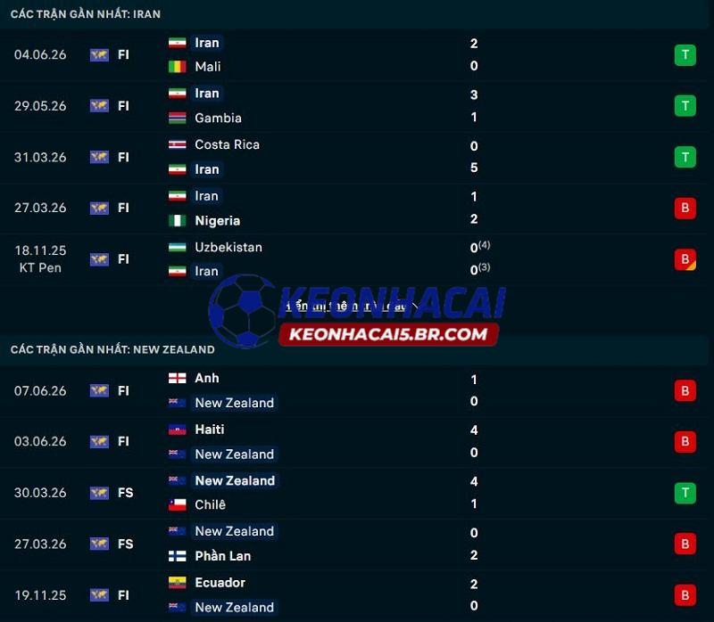 Phong độ gần đây của Iran vs New Zealand