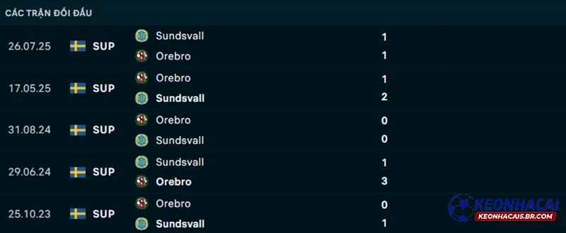 Lịch sử đối đầu Orebro vs Sundsvall