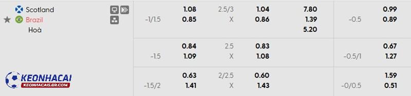 Tỷ lệ soi kèo nhà cái Scotland vs Brazil