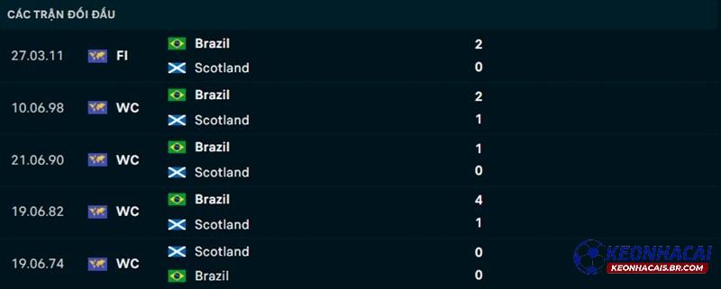 Lịch sử đối đầu Scotland vs Brazil