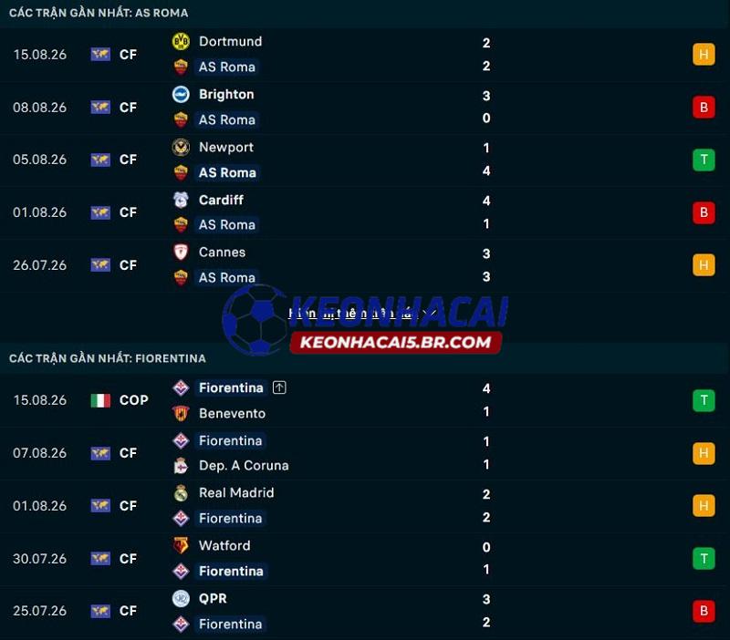 Phong độ gần đây của AS Roma vs Fiorentina
