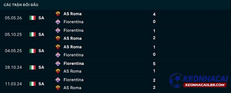 Lịch sử đối đầu AS Roma vs Fiorentina