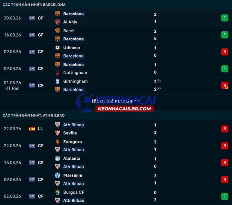 Phong độ gần đây của Barcelona vs Athletic Bilbao Phong độ gần đây của Barcelona vs Athletic Bilbao