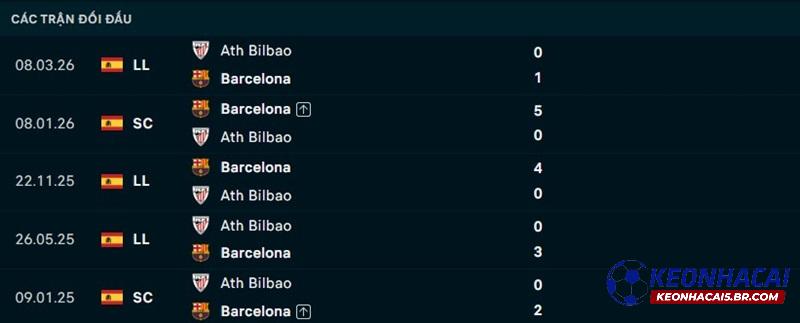 Lịch sử đối đầu Barcelona vs Athletic Bilbao Lịch sử đối đầu Barcelona vs Athletic Bilbao