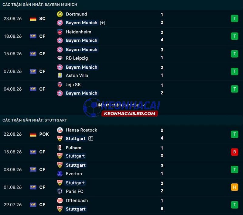 Phong độ gần đây của Bayern Munich vs Stuttgart Phong độ gần đây của Bayern Munich vs Stuttgart