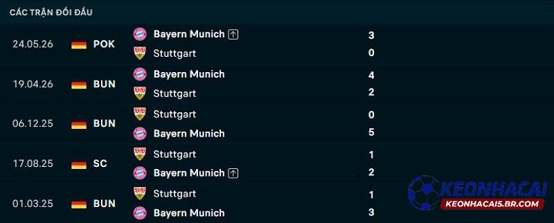 Lịch sử đối đầu Bayern Munich vs Stuttgart Lịch sử đối đầu Bayern Munich vs Stuttgart