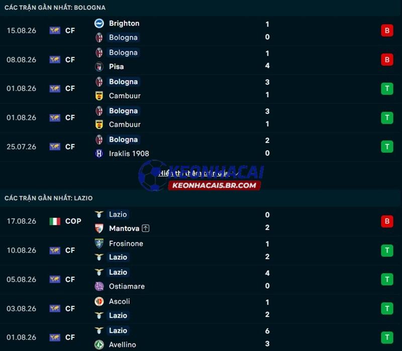 Phong độ gần đây của Bologna vs Lazio Phong độ gần đây của Bologna vs Lazio