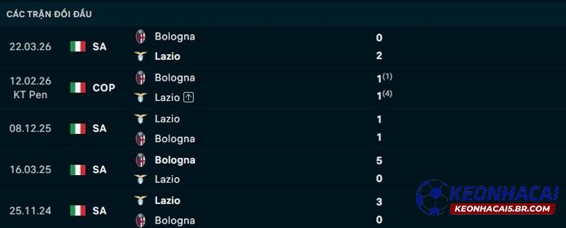 Lịch sử đối đầu Bologna vs Lazio Lịch sử đối đầu Bologna vs Lazio