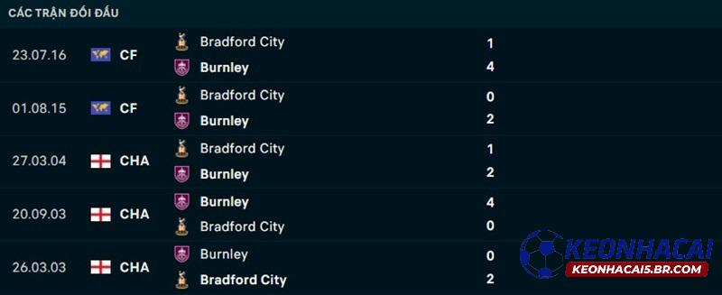 Lịch sử đối đầu Bradford vs Burnley