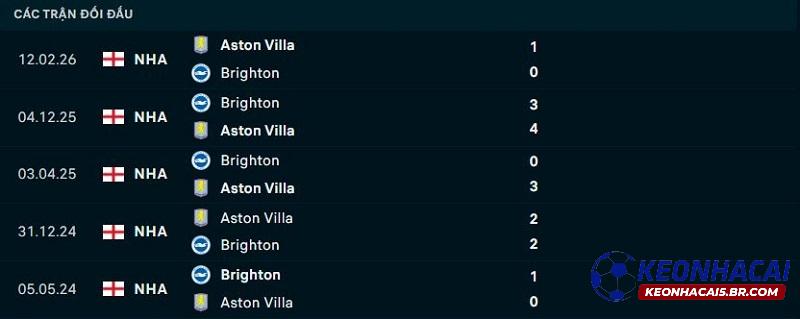 Lịch sử đối đầu Brighton vs Aston Villa