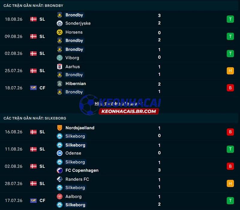 Phong độ gần đây của Brondby vs Silkeborg Phong độ gần đây của Brondby vs Silkeborg