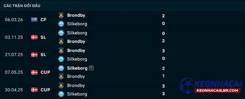 Lịch sử đối đầu Brondby vs Silkeborg Lịch sử đối đầu Brondby vs Silkeborg