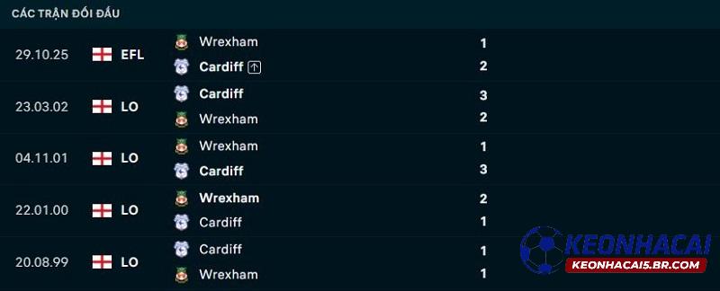 Lịch sử đối đầu Cardiff vs Wrexham