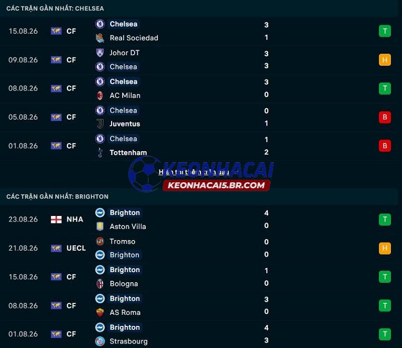 Phong độ gần đây của Chelsea vs Brighton Phong độ gần đây của Chelsea vs Brighton