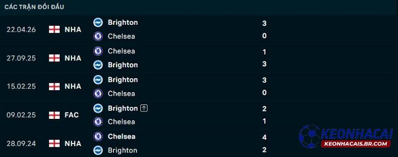 Lịch sử đối đầu Chelsea vs Brighton Lịch sử đối đầu Chelsea vs Brighton