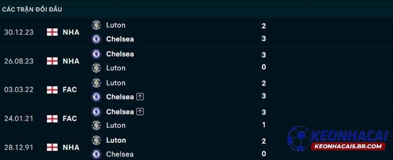 Lịch sử đối đầu Chelsea vs Luton Town
