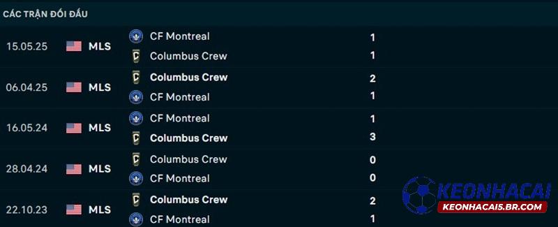 Lịch sử đối đầu Columbus Crew vs CF Montreal
