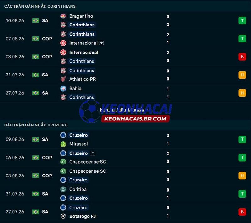 Phong độ gần đây của Corinthians vs Cruzeiro