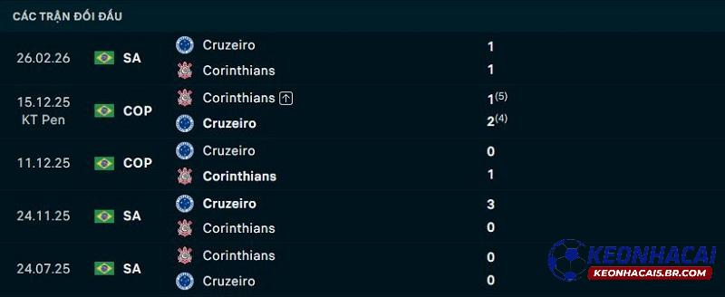 Lịch sử đối đầu Corinthians vs Cruzeiro