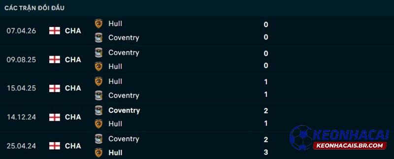 Lịch sử đối đầu Coventry vs Hull City