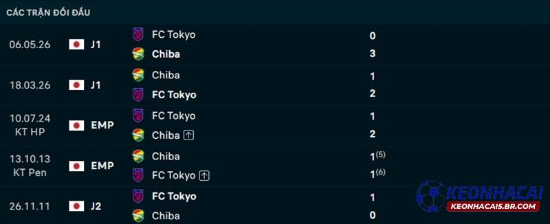 Lịch sử đối đầu FC Tokyo vs Chiba