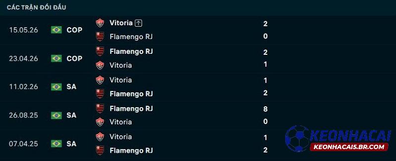 Lịch sử đối đầu Flamengo vs Vitoria
