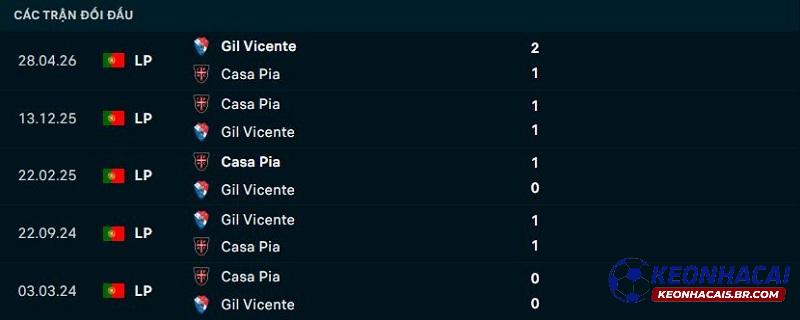 Lịch sử đối đầu Gil Vicente vs Casa Pia
