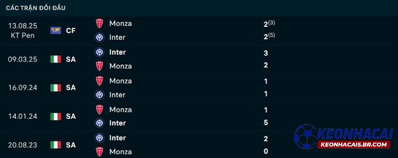 Lịch sử đối đầu Inter Milan vs Monza